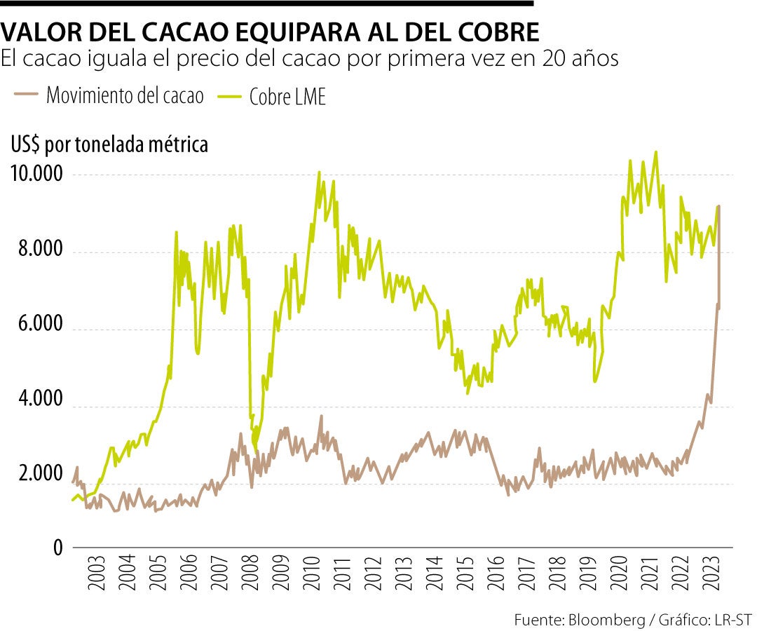 Valor del cacao supera al del cobre por primera vez en 20 años