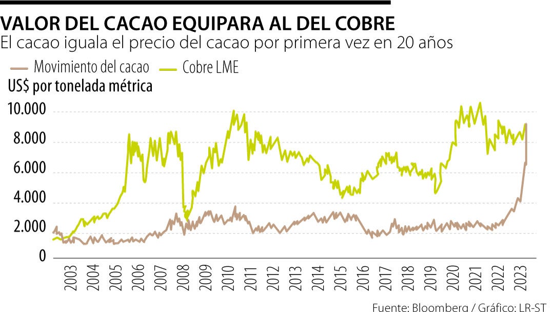 Valor del cacao supera al del cobre por primera vez en 20 años