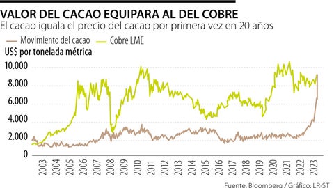 Valor del cacao supera al del cobre por primera vez en 20 años