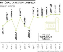 Histórico de la recepción de remesas en Colombia a febrero de 2024