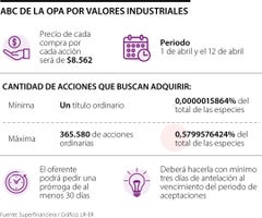 Luz verde de la Superfinanciera a la OPA por 0,5% de acciones de Valores Industriales