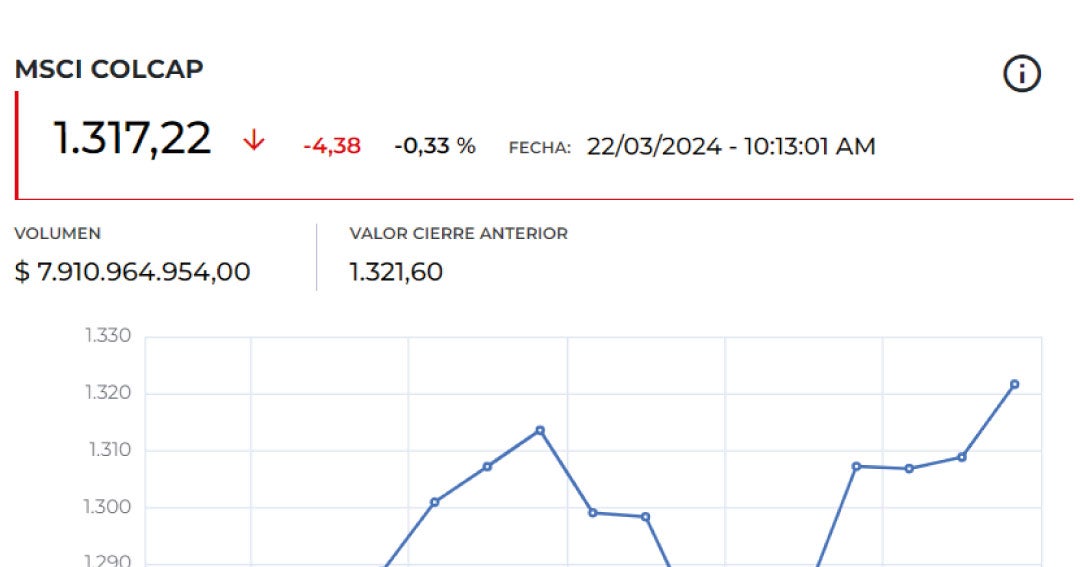 Índice Msci Colcap abrió a la baja, Canacol y Ecopetrol son las ...