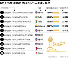 Los aeropuertos más puntuales en 2023