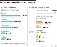 Así están los embalses en Colombia, según XM