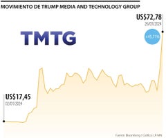 Acciones de Tmtg en Wall Street