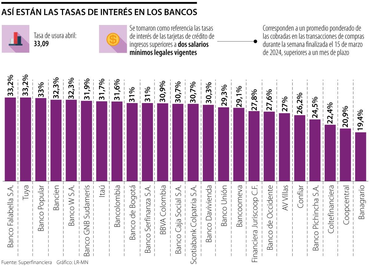 Tasas de interés más altas y más bajas en tarjetas de crédito