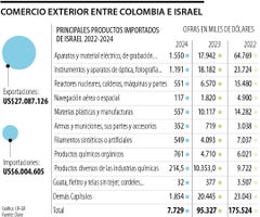 Comercio Exterior entre Colombia e Israel