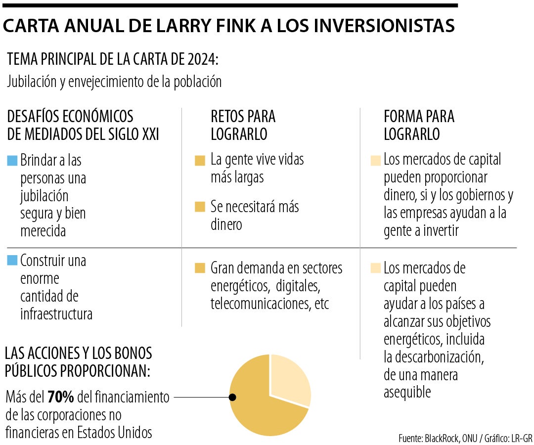 Larry Fink entregó su carta de 2024