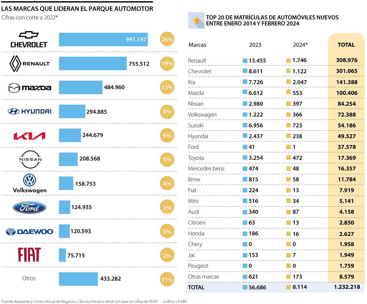 Balance del parque automotor en Colombia