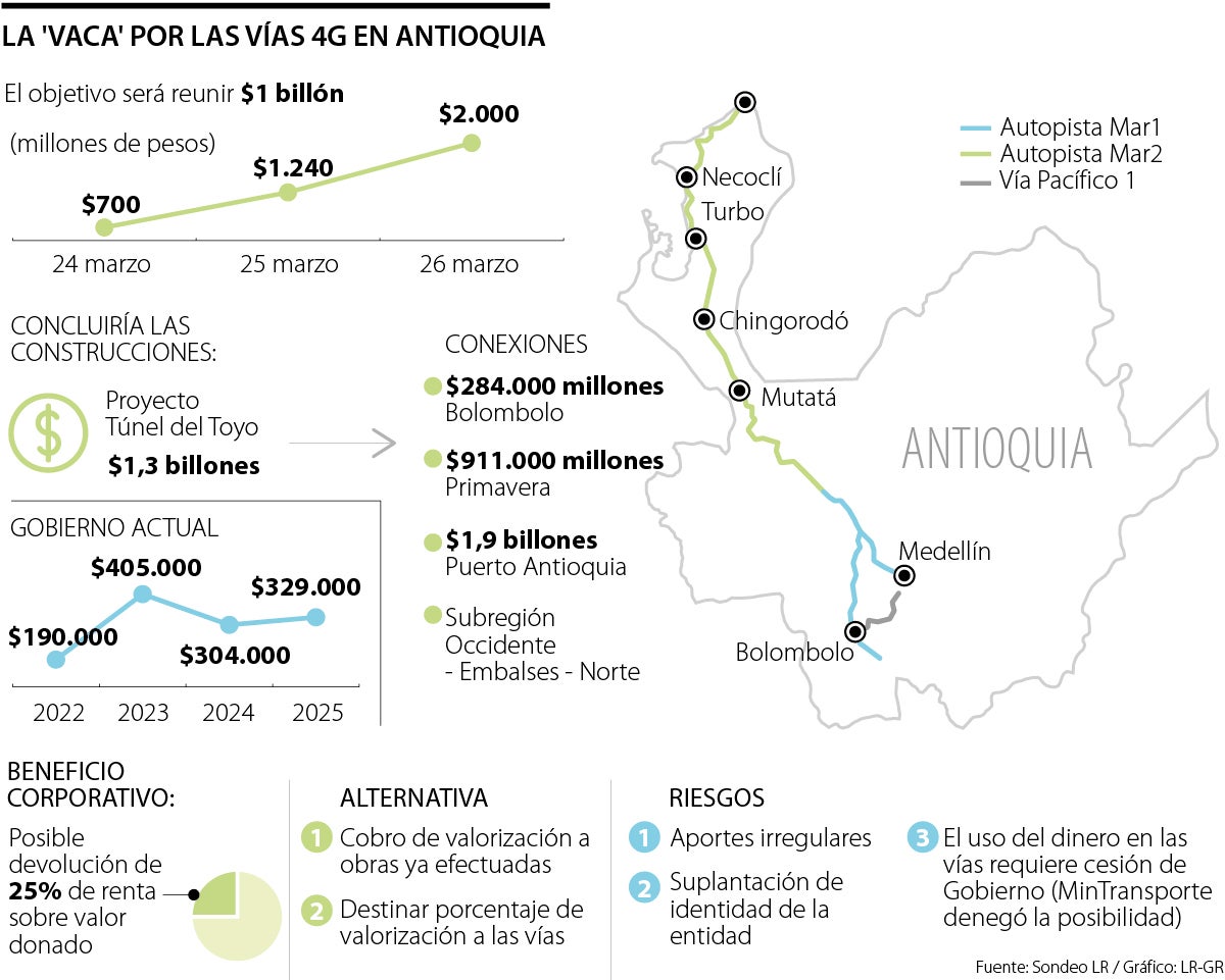 la vaca por vías 4G que enfrenta al Presidente con el Gobernador de Antioquia