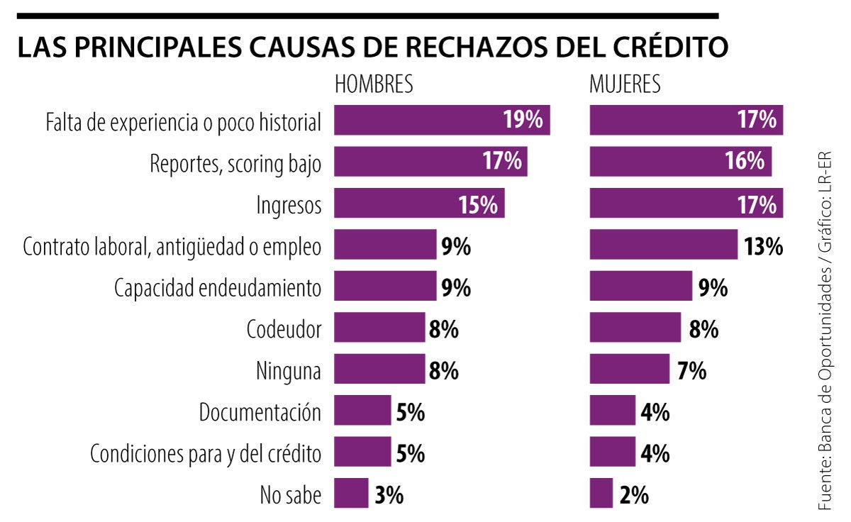 Causas de rechazo de créditos entre hombres y mujeres