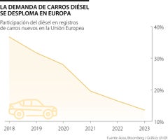 Carros diésel en la UE