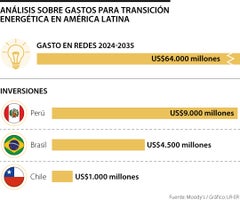 Inversión en transición energética en América Latina