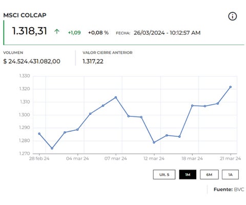 Índice Msci Colcap abrió al alza, Ecopetrol sube cerca de 1,75% en el periodo exdividendo