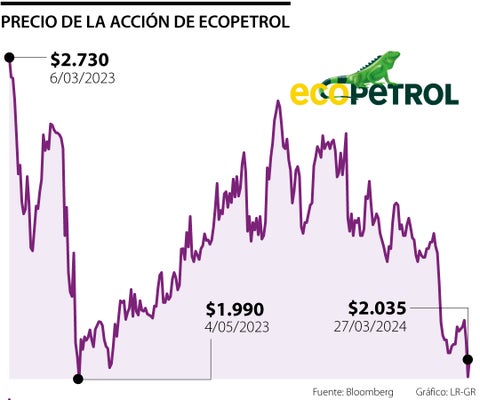 Ecopetrol cayó abajo de $2.000 ayer, un precio que no se veía desde mayo de 2023