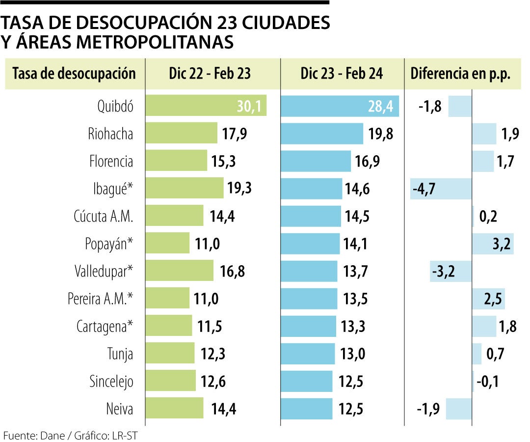 Tasa de desempleo por ciudades en febrero de 2024