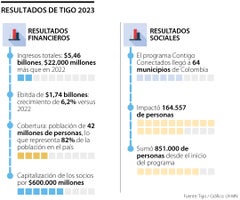 Resultados financieros de Tigo en 2023.