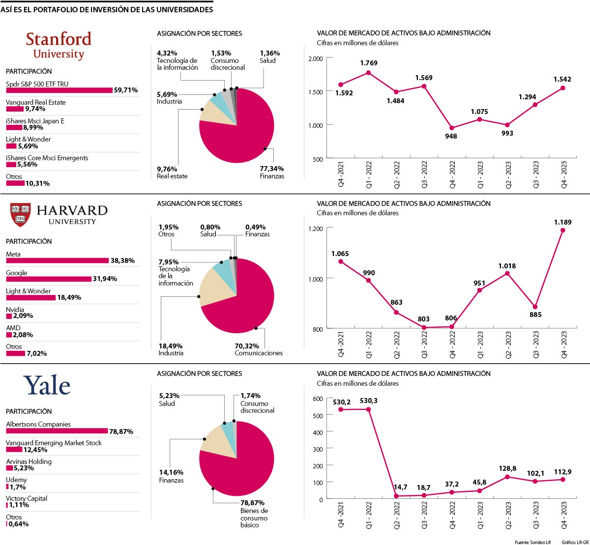 Tecnología y ETF son las inversiones de las Universidades de Yale, Harvard y Stanford 