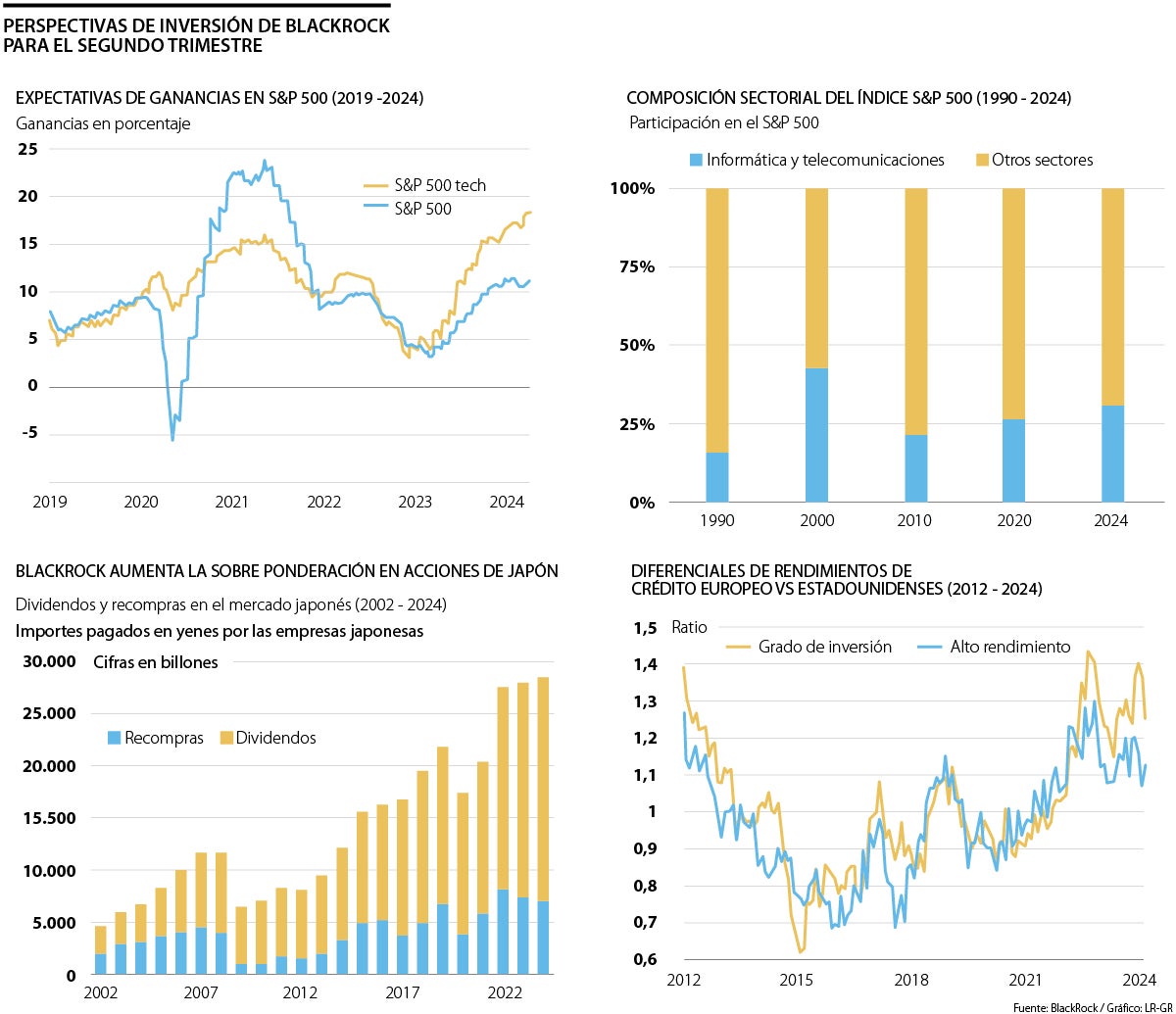 Proyecciones de BlackRock para el segundo trimestre