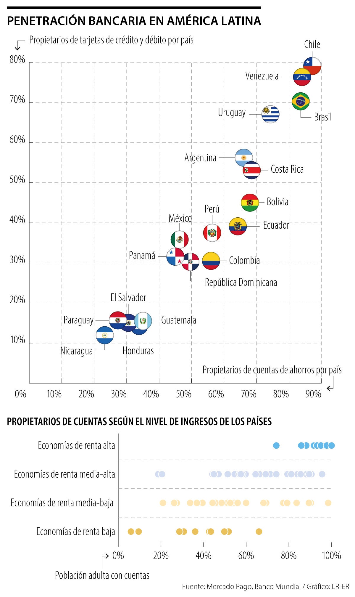 Bancarización en América Latina