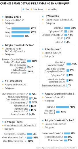 Empresas detrás de proyectos de vías en Antioquia