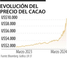 Evolución del precio del cacao