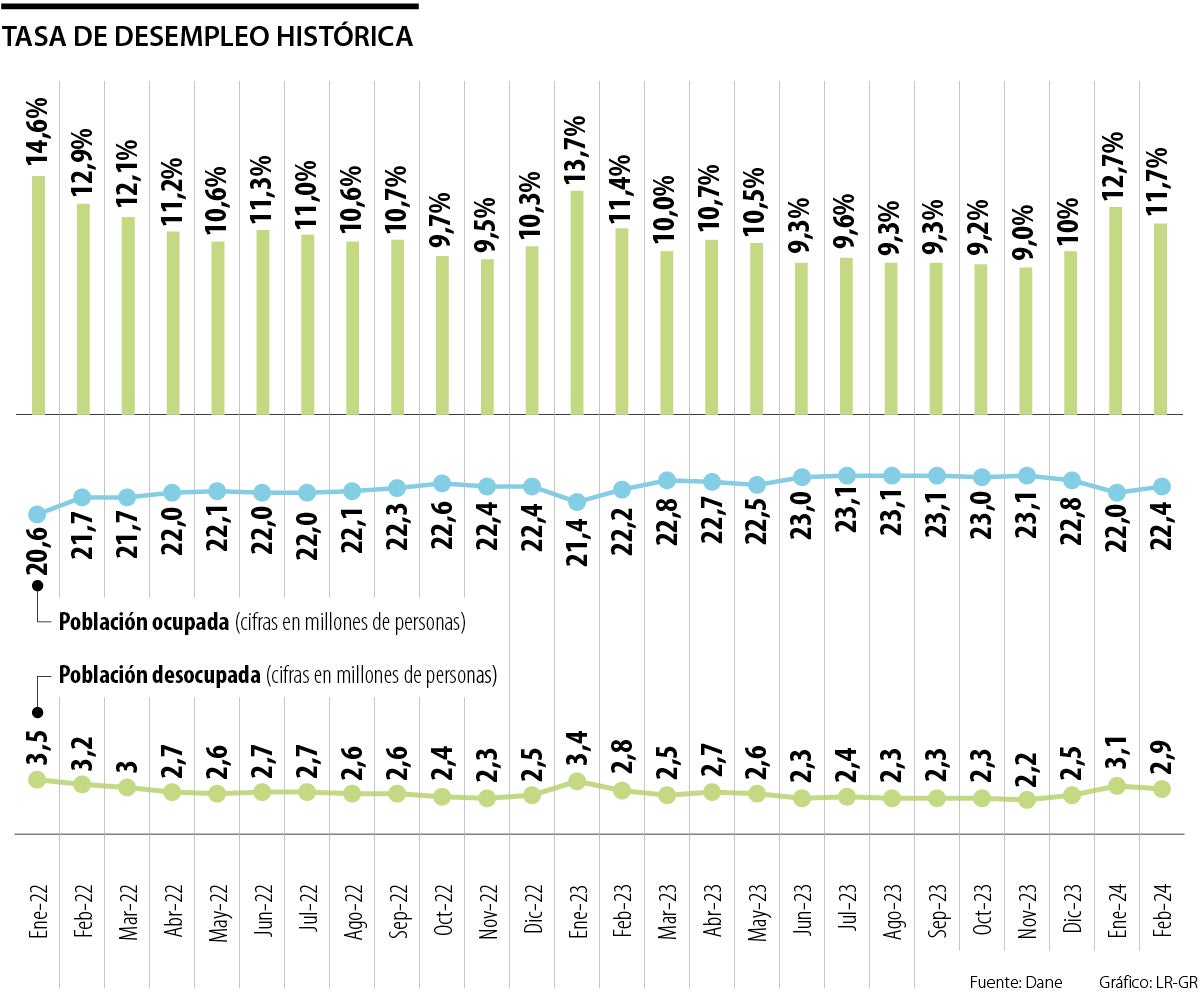 Evolución histórica de la tasa de desempleo en Colombia