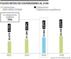 Los retos de Colpensiones