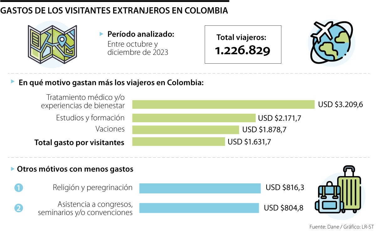 Cifras de viajes internacionales, motivos y gastos