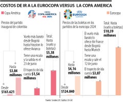 Diferencias entre los precios para ir a la Copa América 2024 y Eurocopa 2024