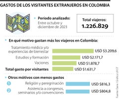 Cifras de turistas en Colombia