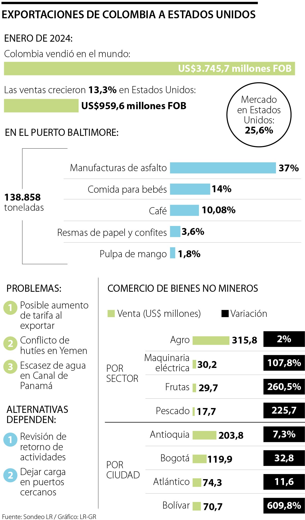 Exportaciones a EE.UU.