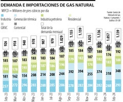 Demanda e importaciones de gas natural