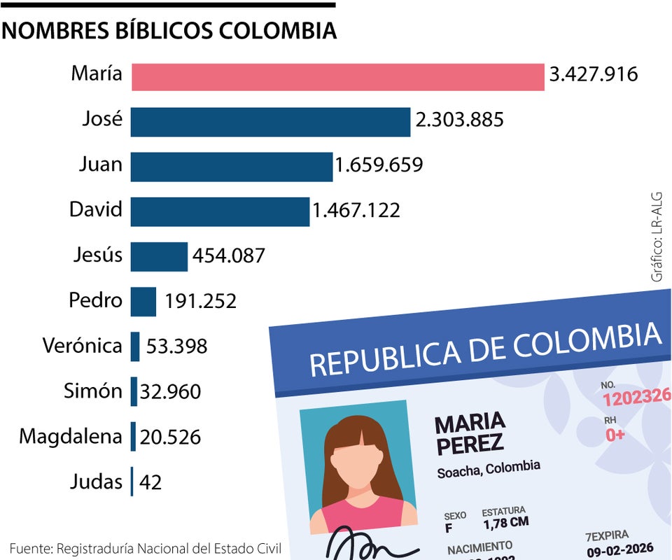 Estos son los nombres bíblicos más usados en Colombia