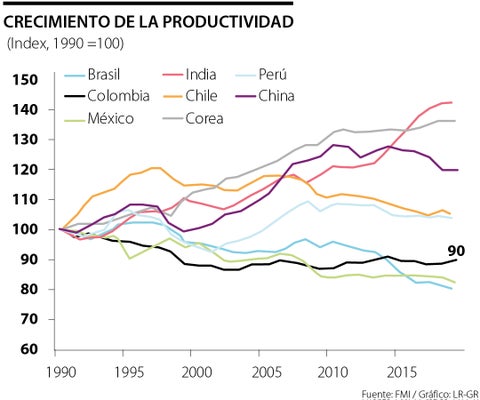 FMI aseguró que la productividad de Colombia se estancó en las últimas tres décadas