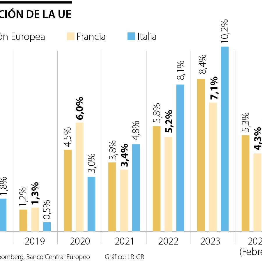 La inflación en Francia cae debajo de 3% e Italia obtuvo lectura ...