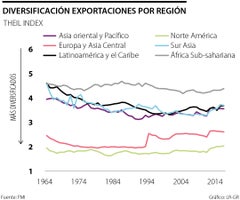 FMI pide que Colombia diversifique más su canasta exportadora