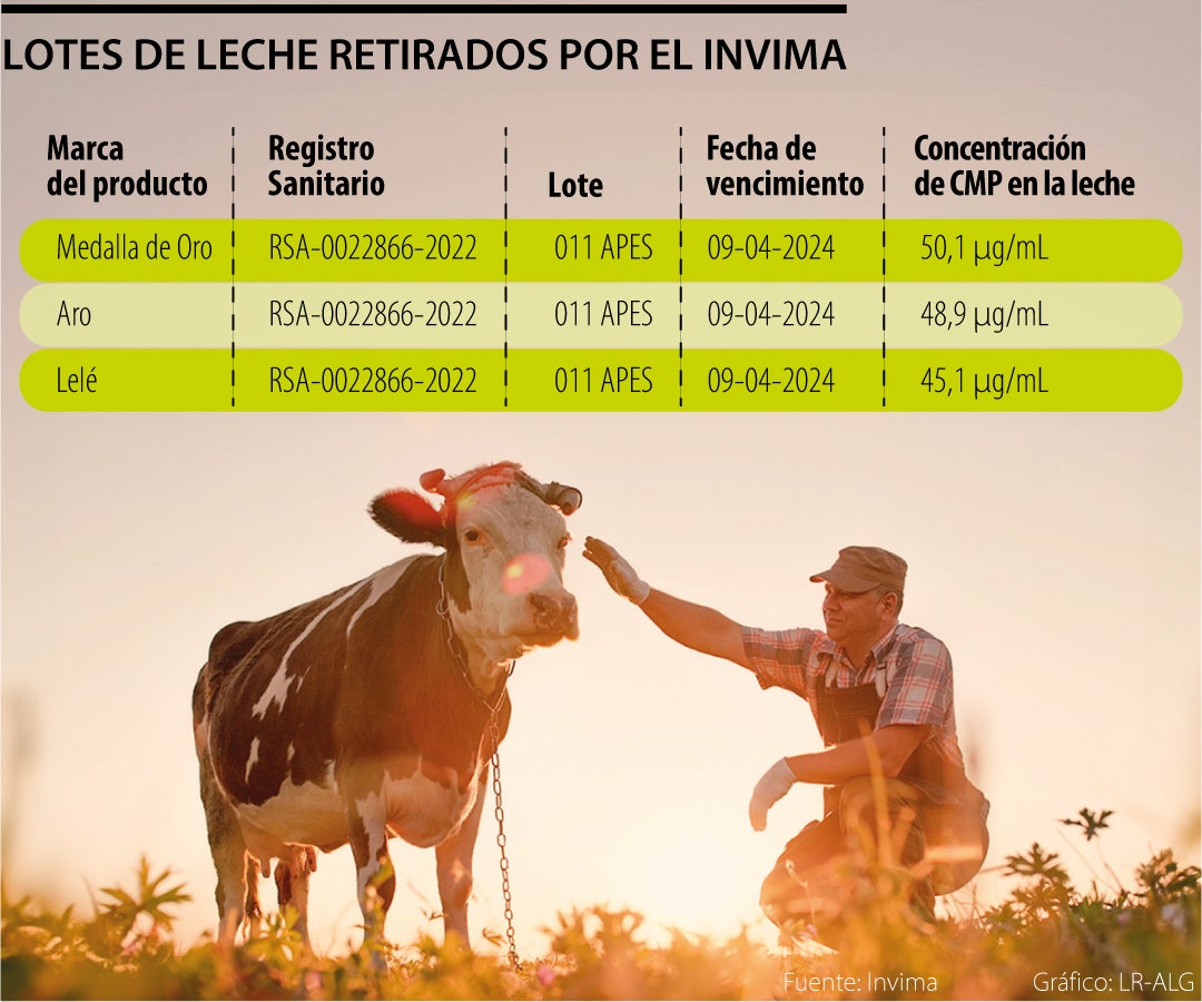 Lotes de leche retirados por el invima
