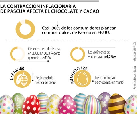 La contracción inflacionaria de Pascua llega al chocolate mientras aumenta el cacao