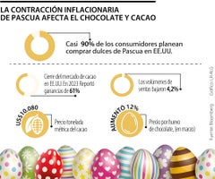 Los efectos del rally del cacao para la pascua