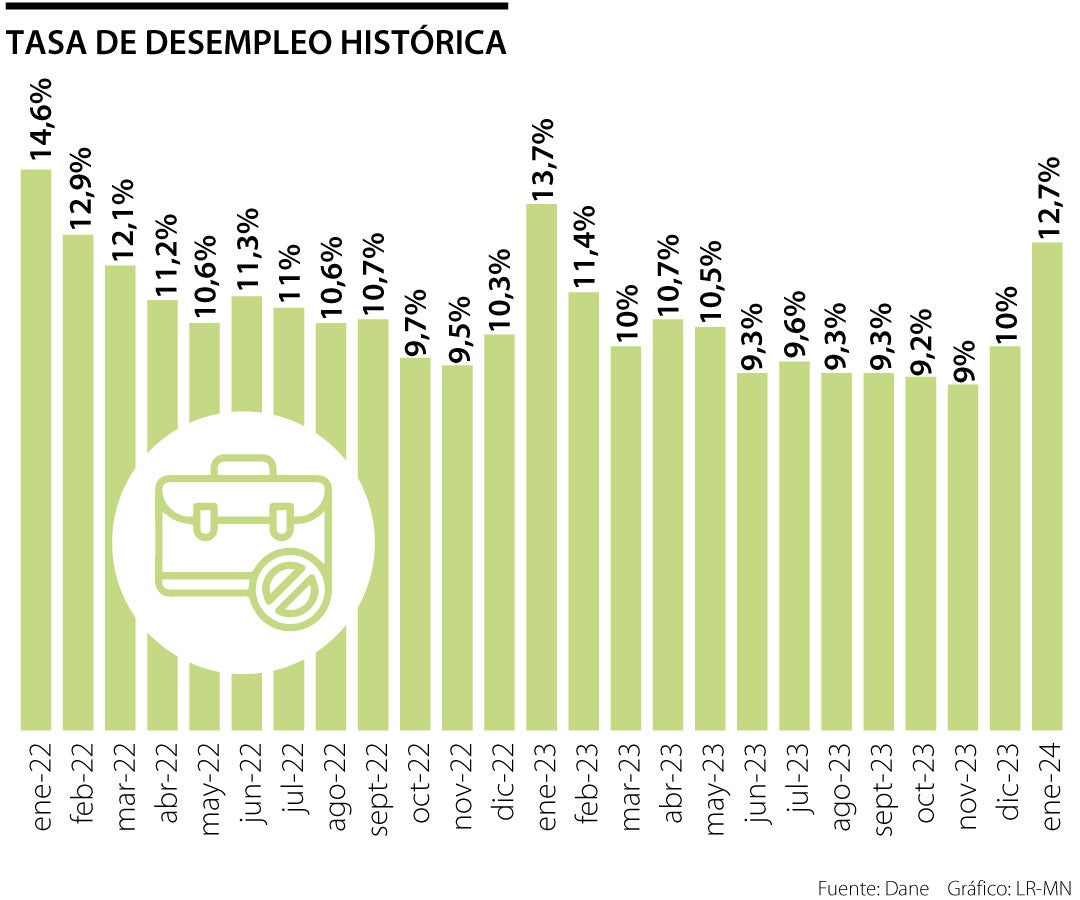 Tasa de desempleo histórica