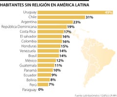 Religiosos en América Latina