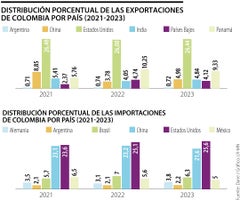 Así fueron las exportaciones e importaciones Colombia 2021 - 2023
