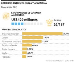 Estas son las cifras de la relación comercial entre Colombia y Argentina