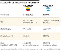 Estos son los principales datos macroeconómicos entre Colombia y Argentina