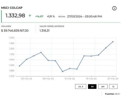 El Índice Colcap inició la jornada al alza tras la recuperación de la acción de Ecopetrol