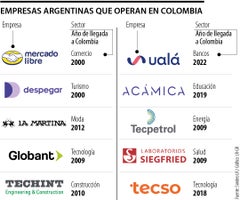 Empresas argentinas con operaciones en Colombia