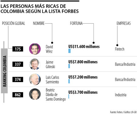 Los colombianos con las mayores fortunas en Forbes superan los US$30.000 millones