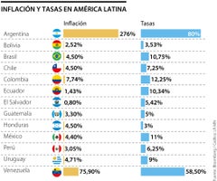 Así va la inflación y las tasas de interés en América Latina