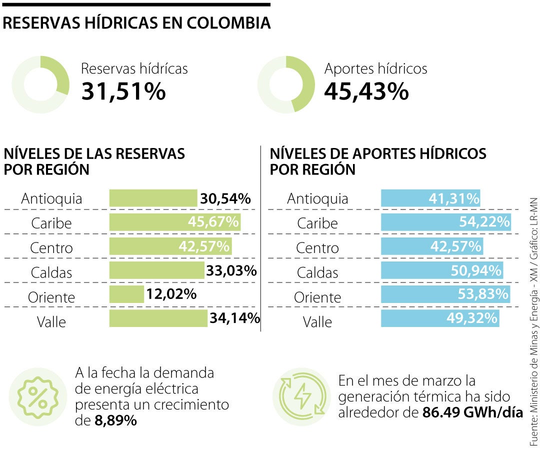 Reservas hídricas